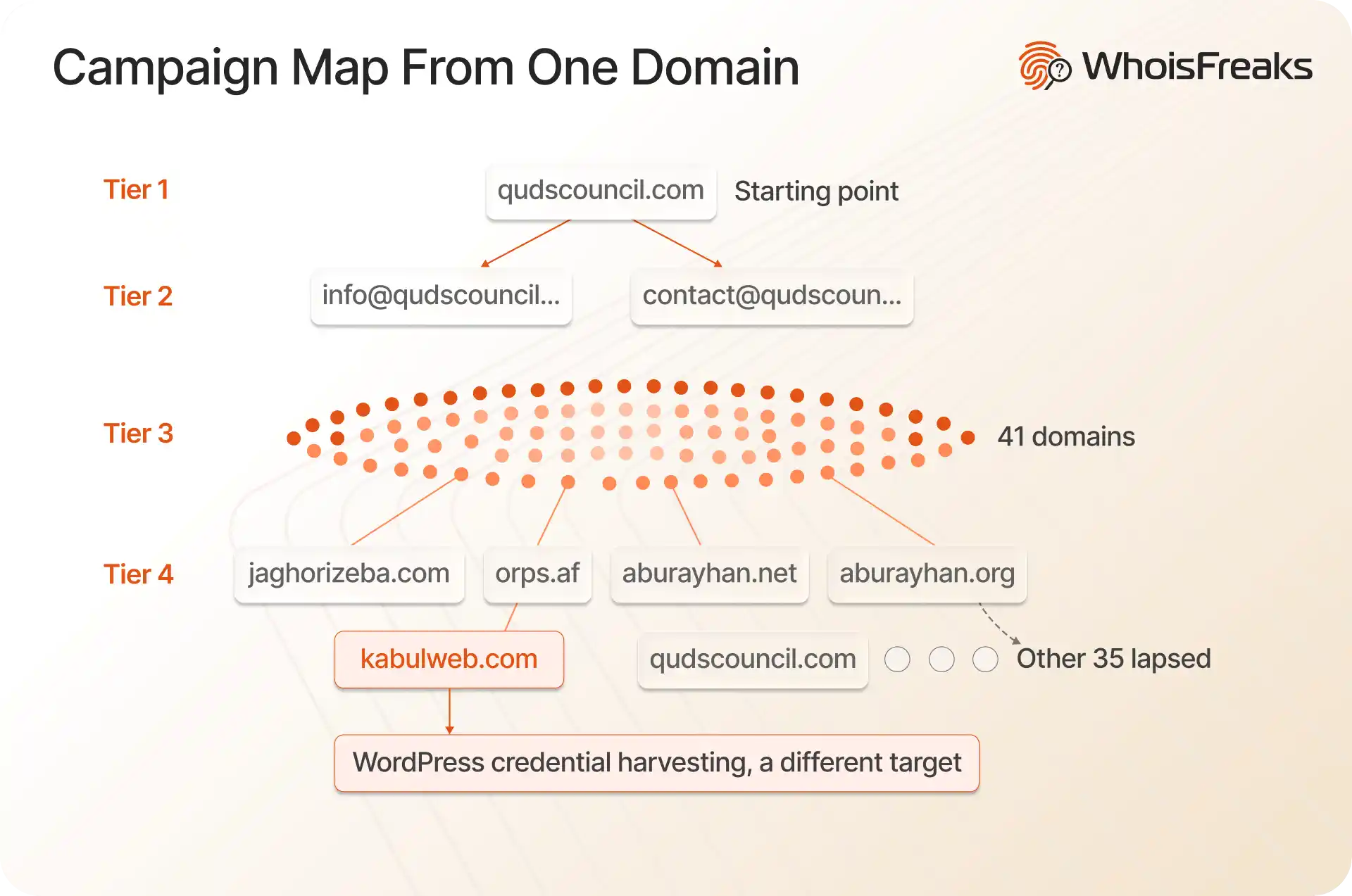 Investigation map showing one phishing domain expanding to 41 related registrations, of which 6 remain live