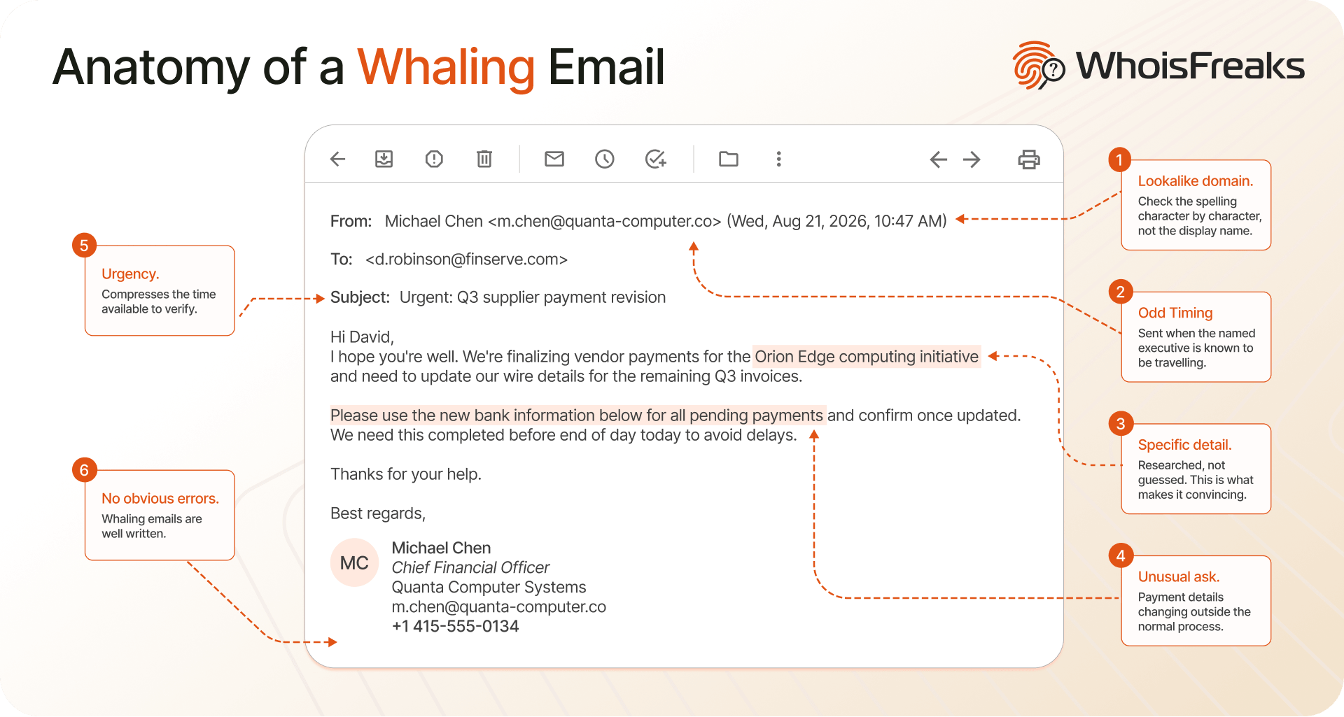 Annotated whaling email showing a lookalike sender domain, urgent wire request, and unusual approval bypassAnnotated whaling email showing a lookalike sender domain, urgent wire request, and unusual approval bypass