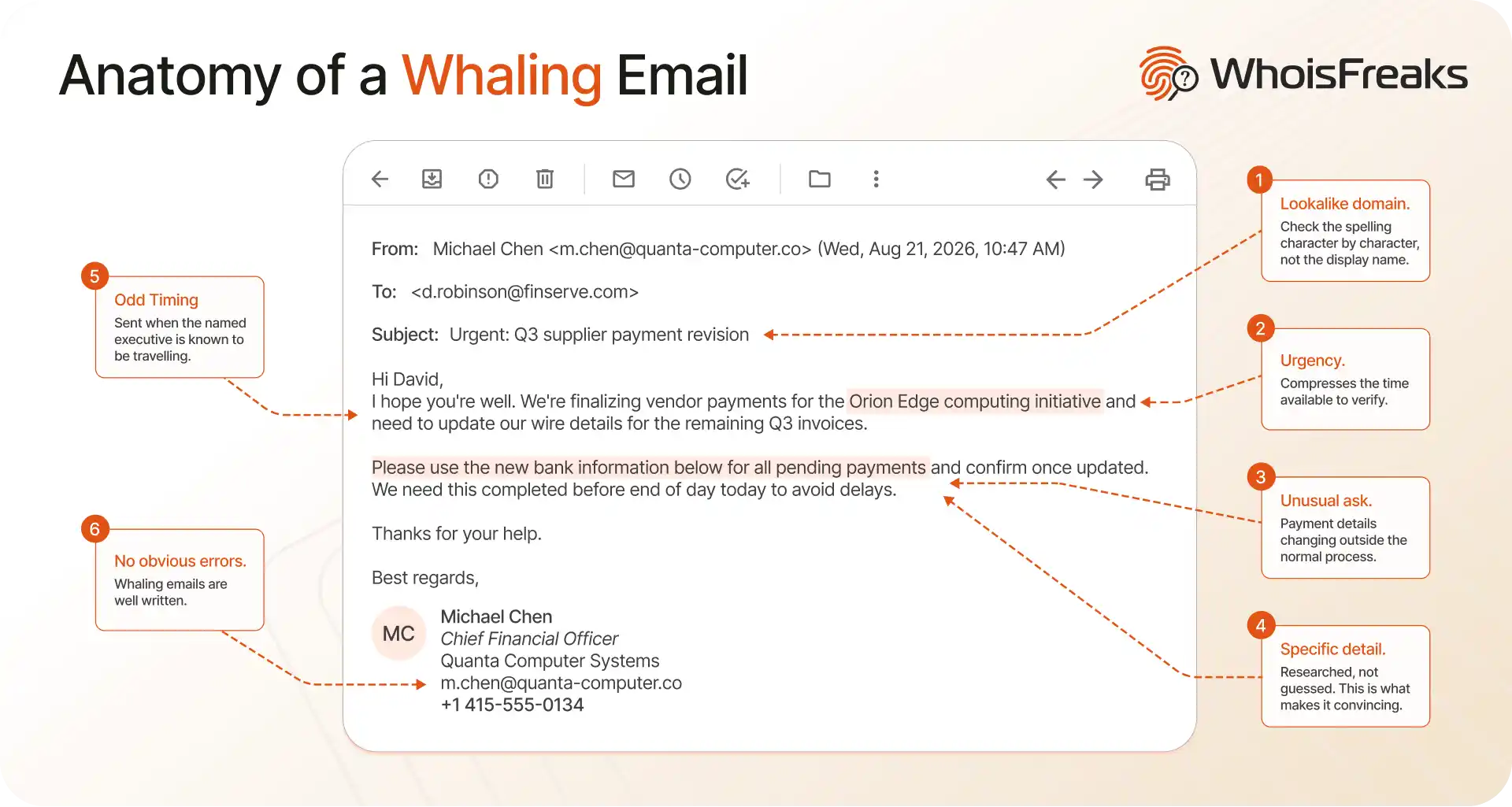 Annotated whaling email showing a lookalike sender domain, urgent wire request, and unusual approval bypassAnnotated whaling email showing a lookalike sender domain, urgent wire request, and unusual approval bypass