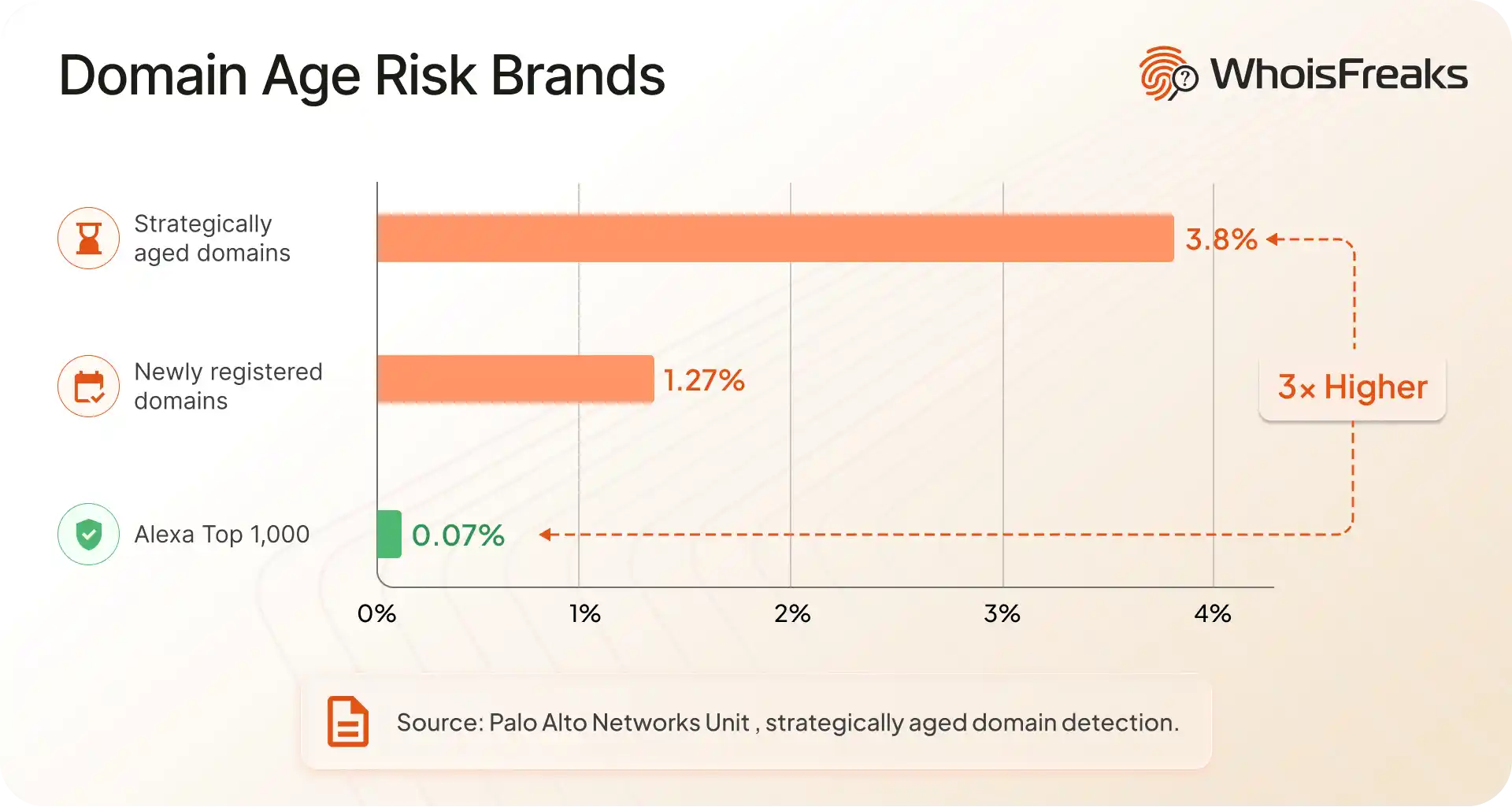 Bar chart: aged domains 3.8 percent malicious, three times the 1.27 percent rate of newly registered domains