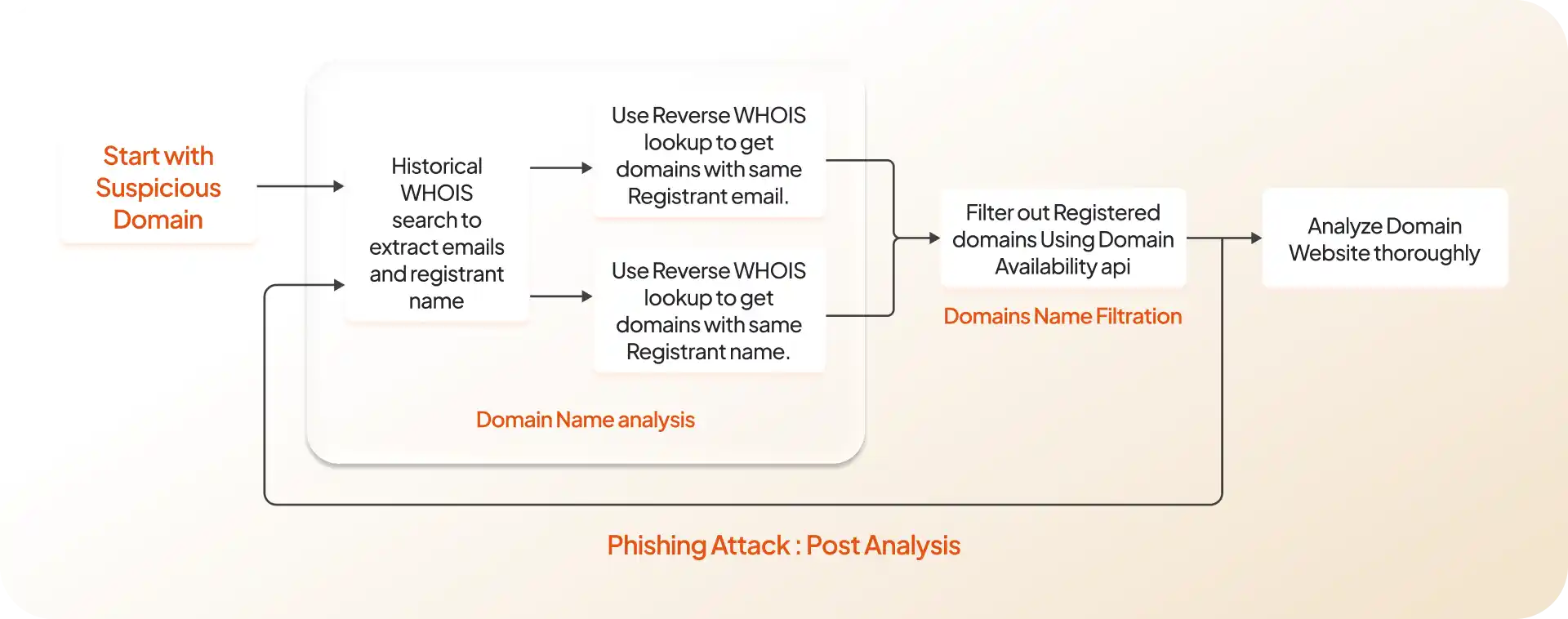 phishing attack: post analysis