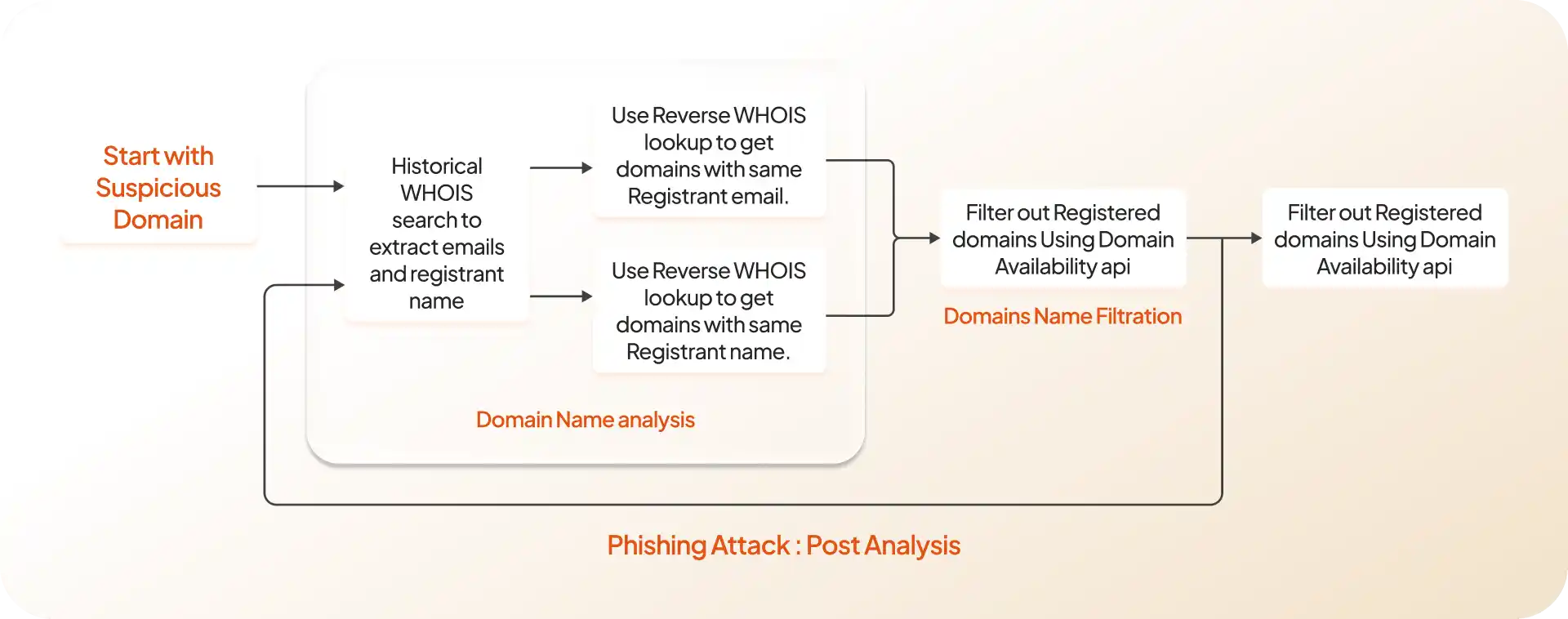 phishing attack: post analysis