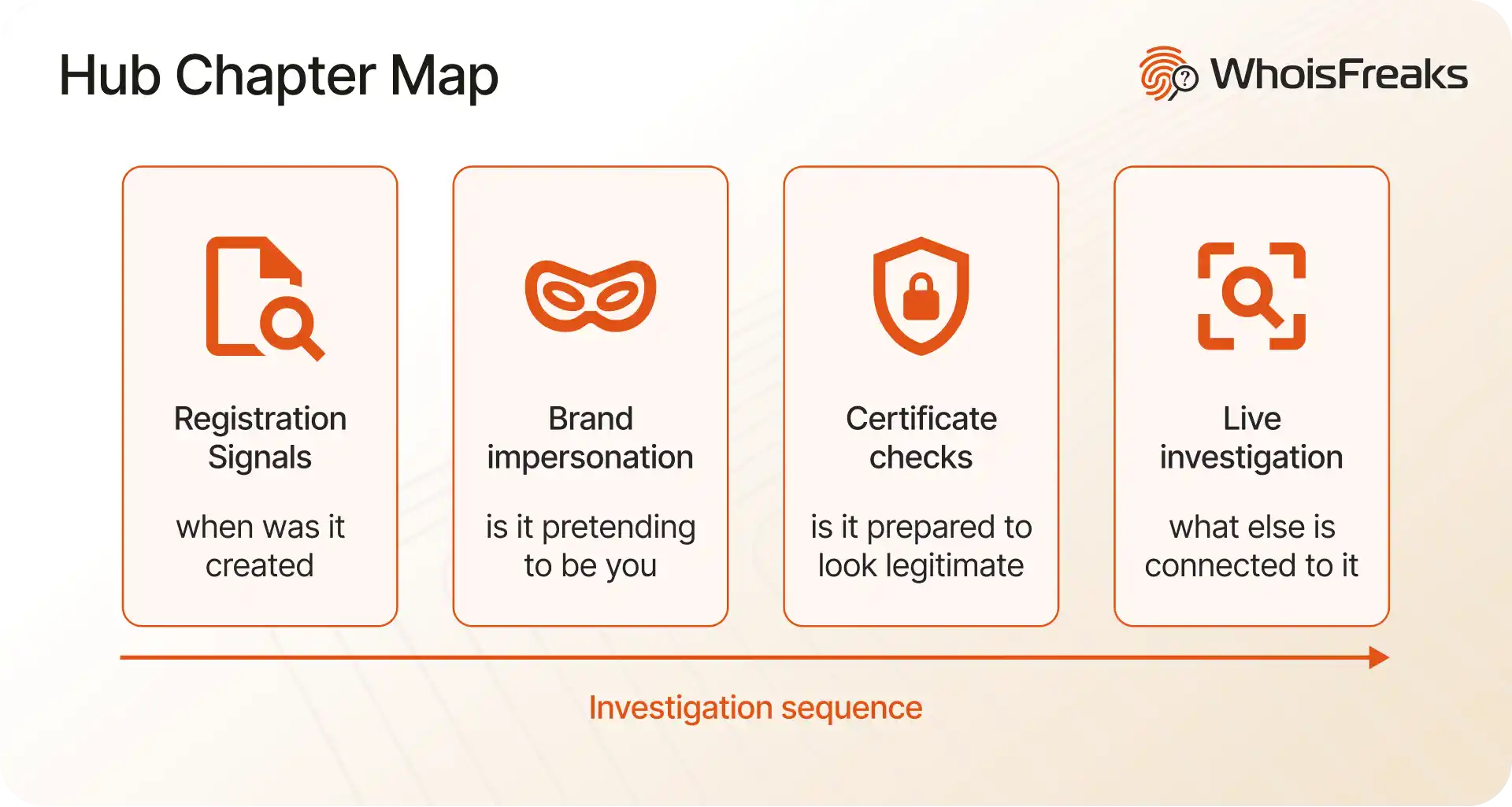 Four-stage sequence showing how the guide moves from registration signals through to live incident investigation