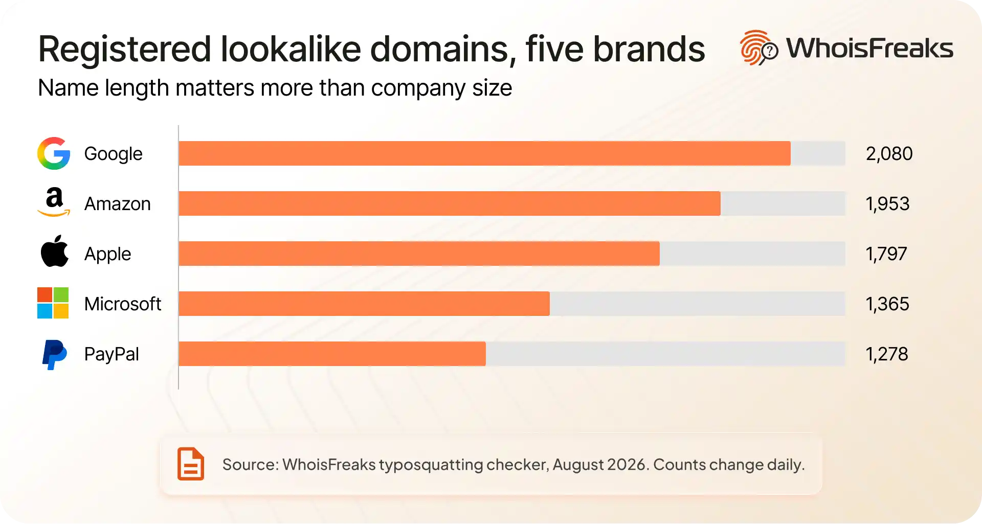 Bar chart of registered lookalike domains for five brands, ranging from 1,278 for PayPal to 2,080 for Google