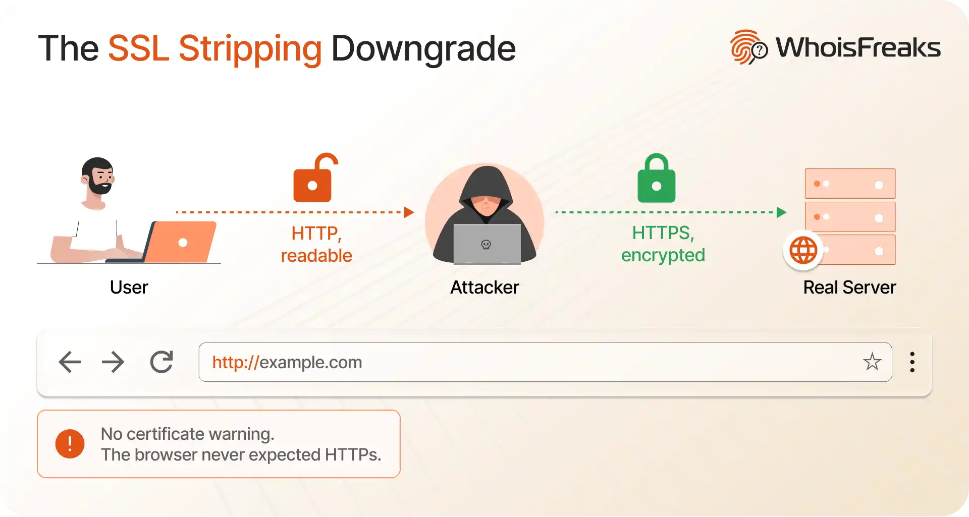 SSL stripping diagram: attacker relays plain HTTP to the user while holding an HTTPS connection to the real server