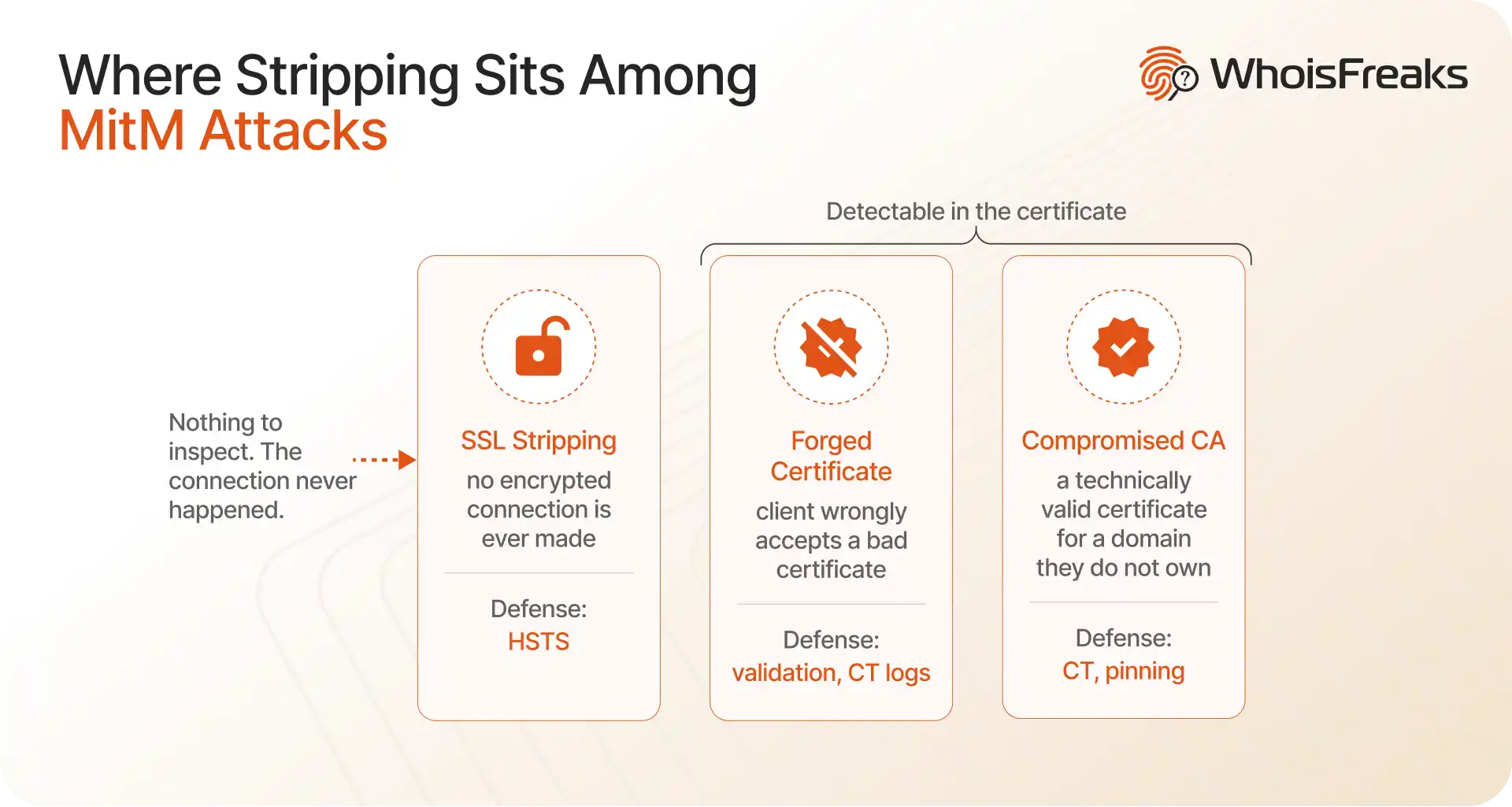Comparison of three man-in-the-middle techniques showing SSL stripping is the only one not detectable in certificate data