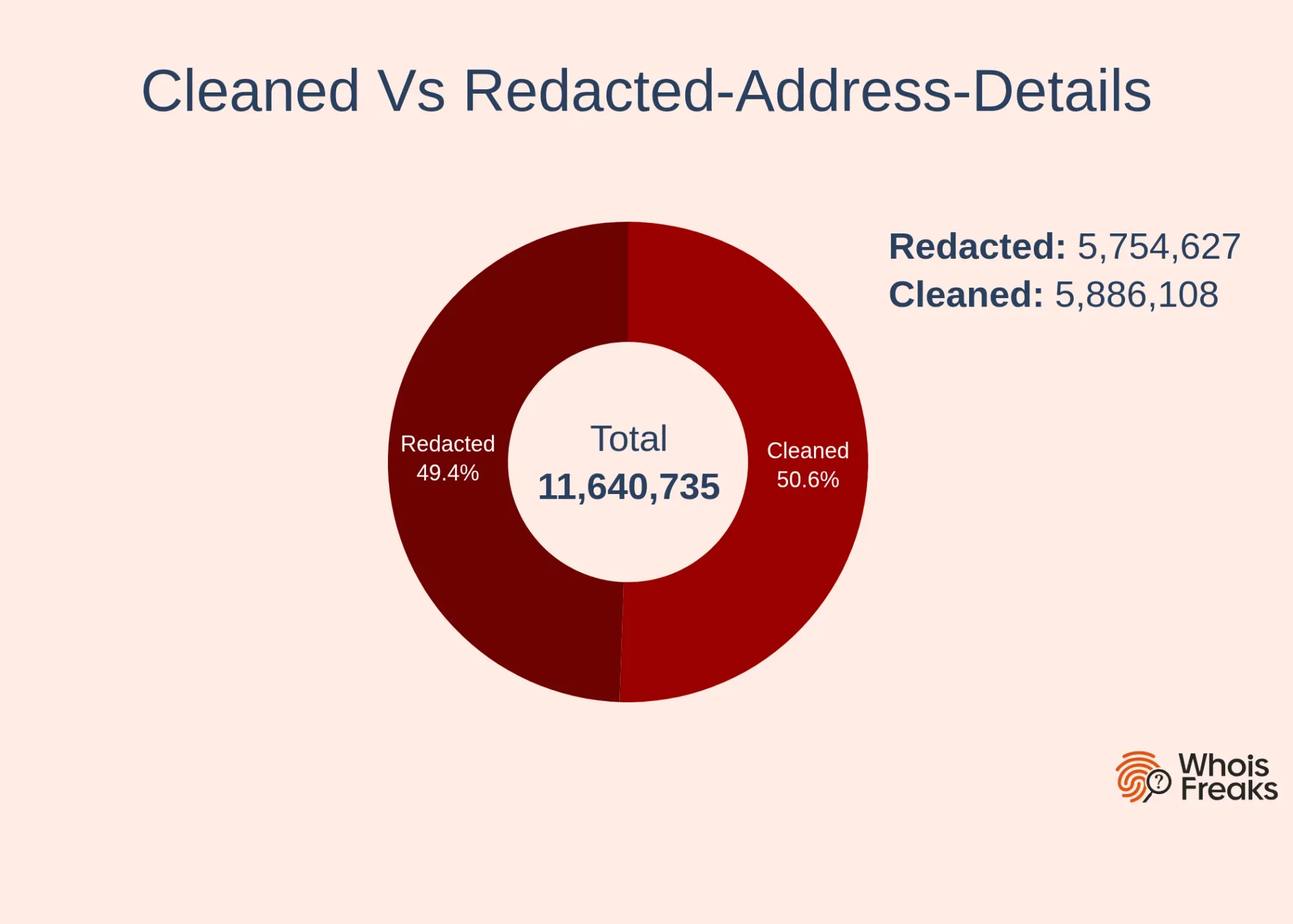 cleaned vs redacted address details