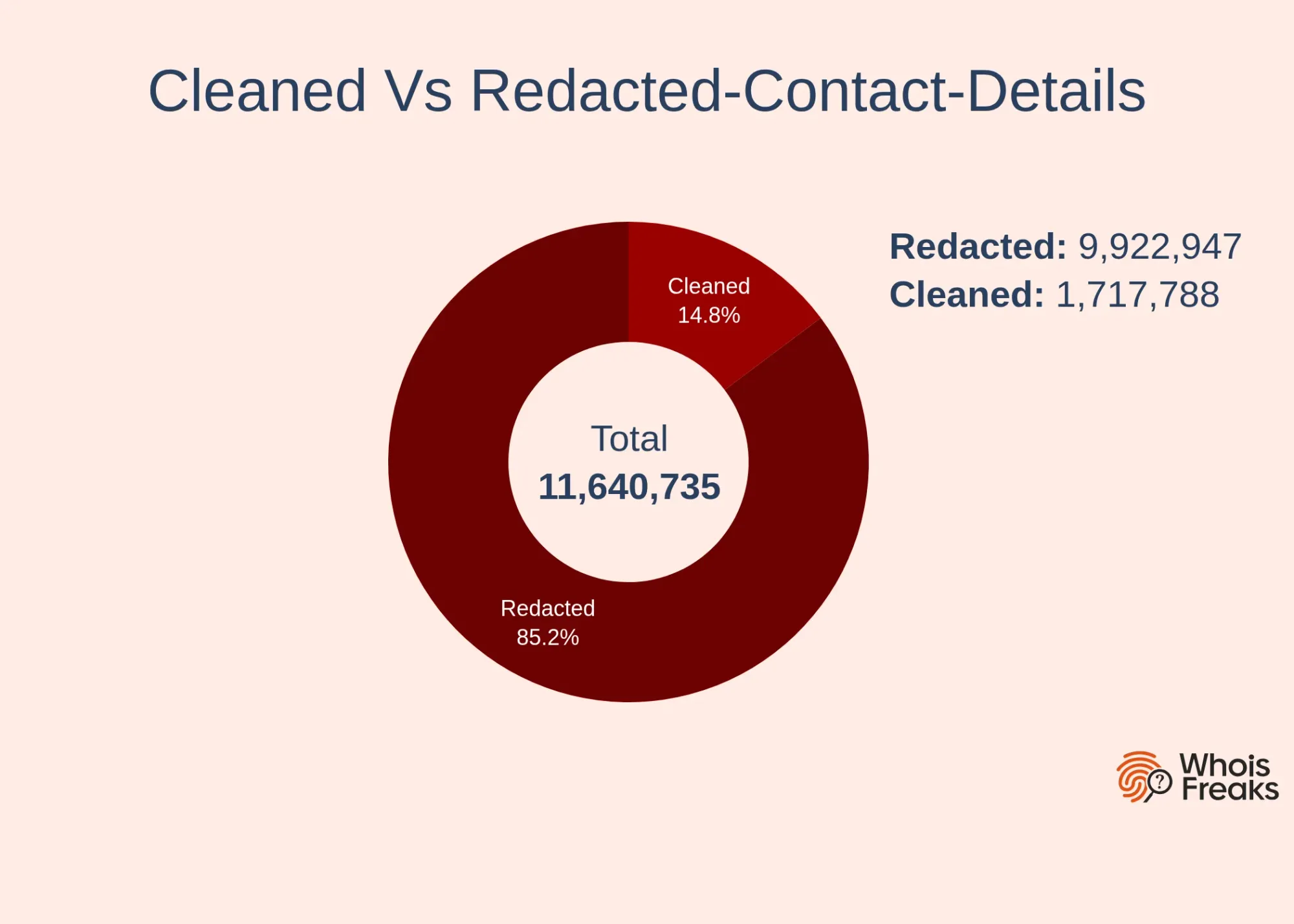 cleaned vs redacted contact details