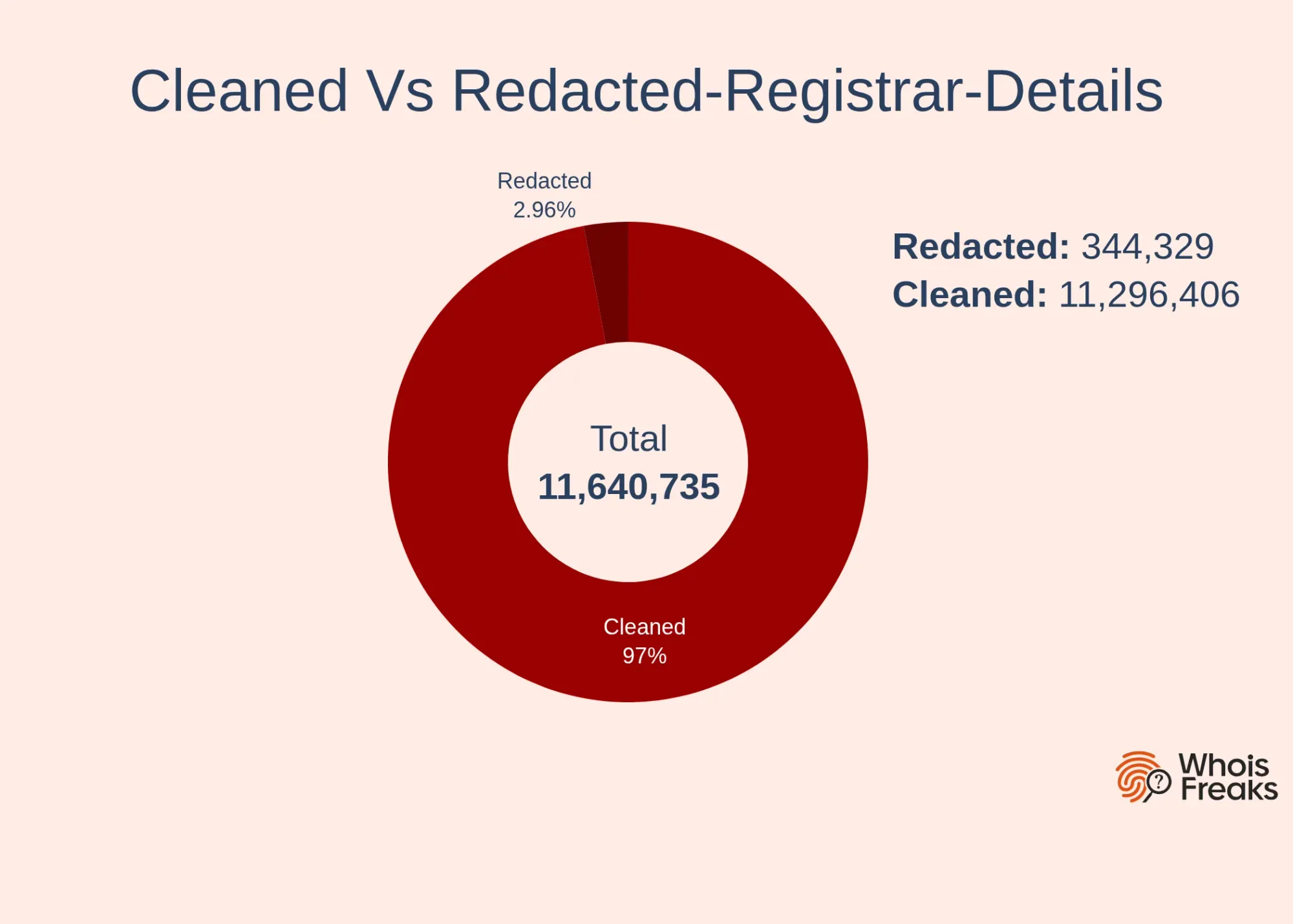 cleaned vs redacted registrar details
