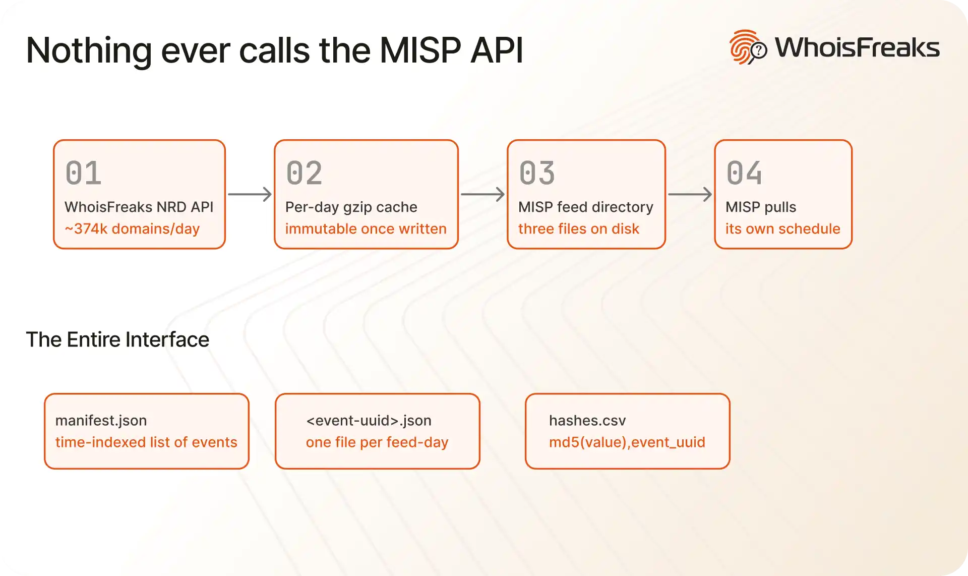 Pipeline diagram: WhoisFreaks NRD API to gzip cache to MISP feed directory, with manifest, event and hash files