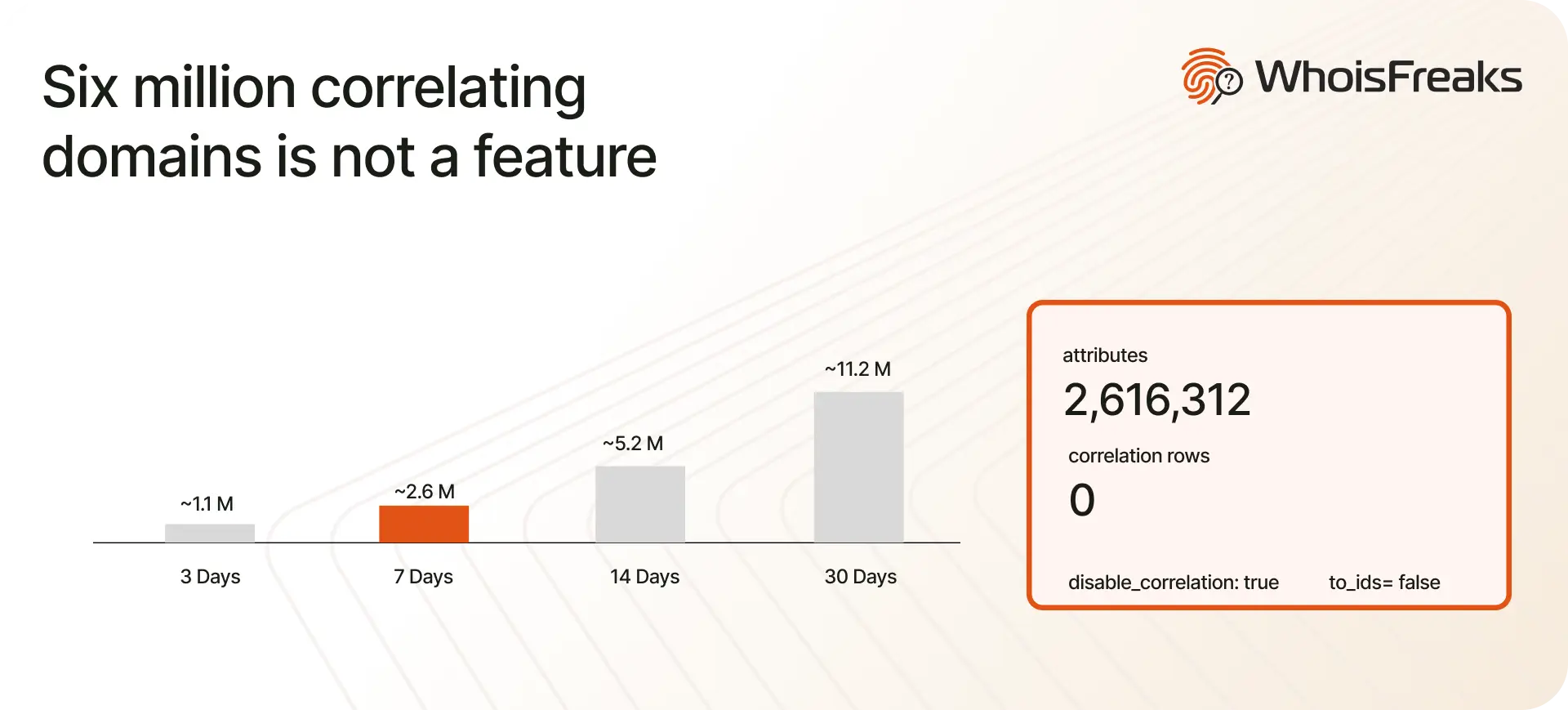 Chart of NRD volume by retention window, from 1.1M domains at three days to 11.2M at thirty