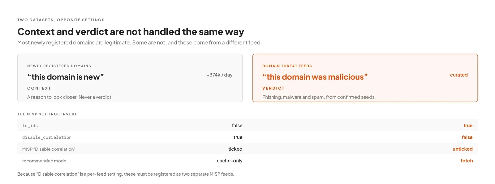 NRD as context versus threat feeds as verdict, with to_ids, correlation and mode inverted