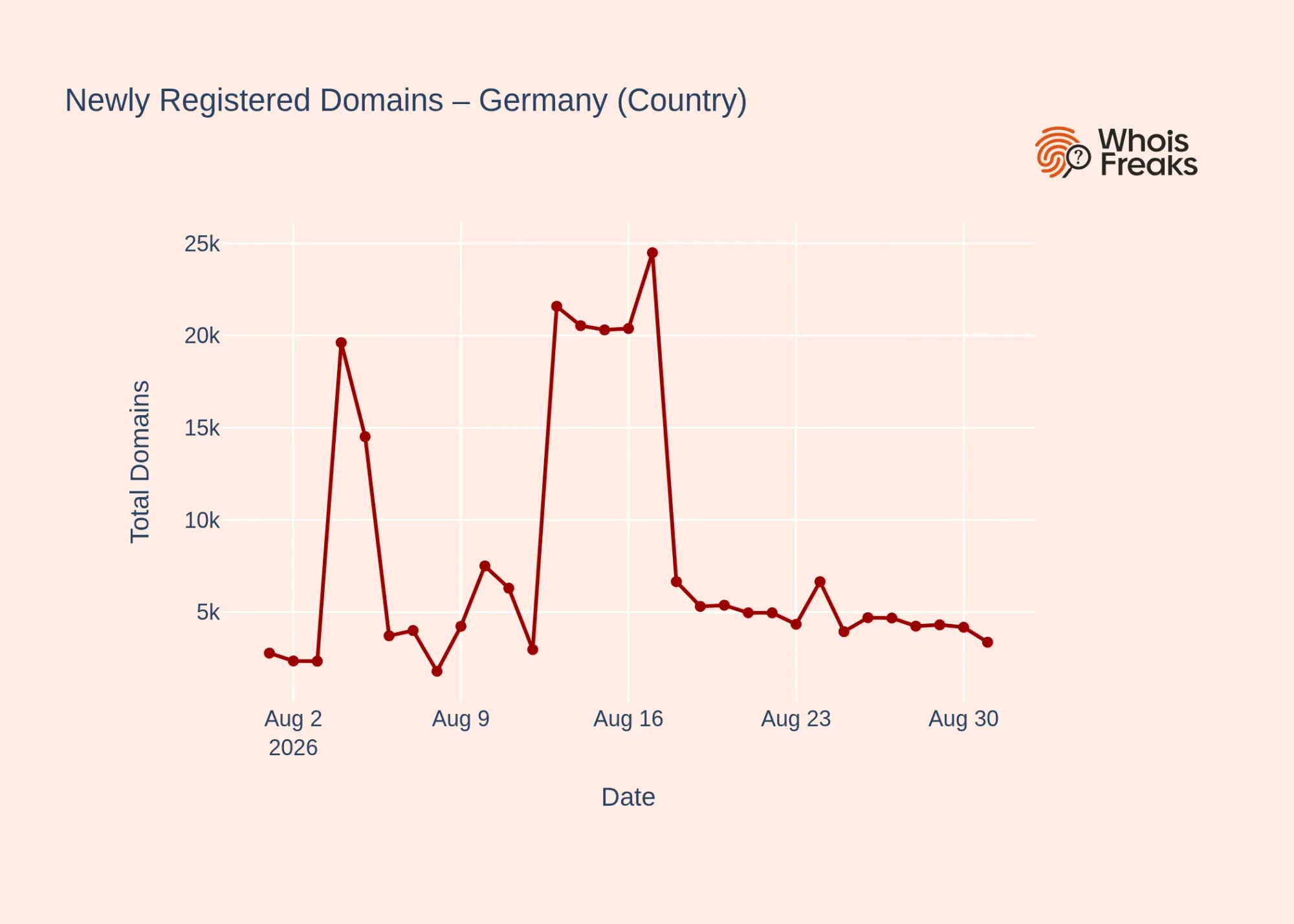 germany country daily dynamics