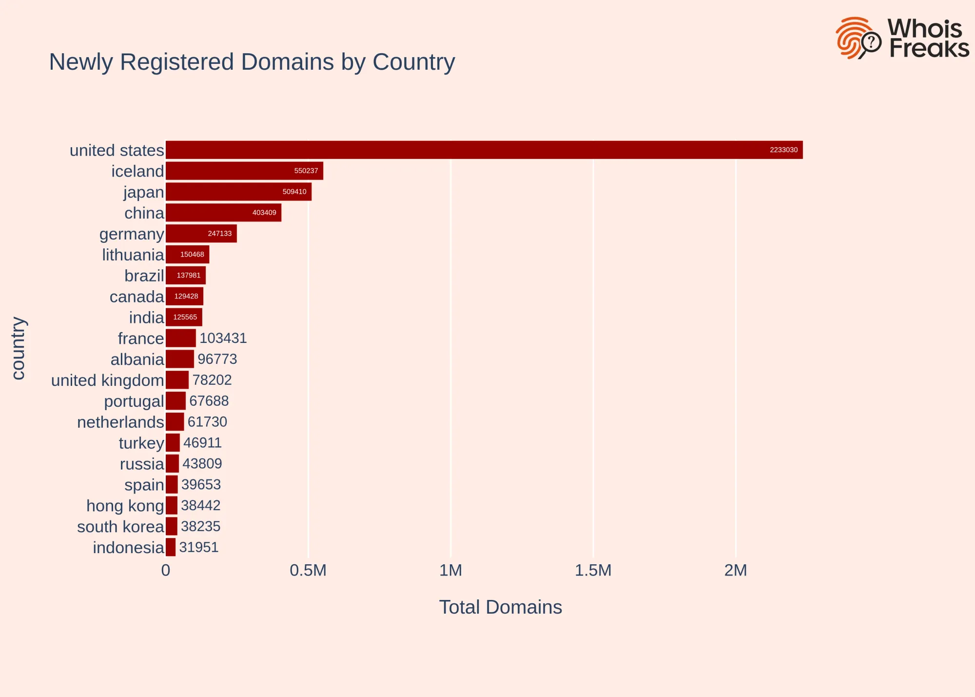 Newly Registered Domains By Country