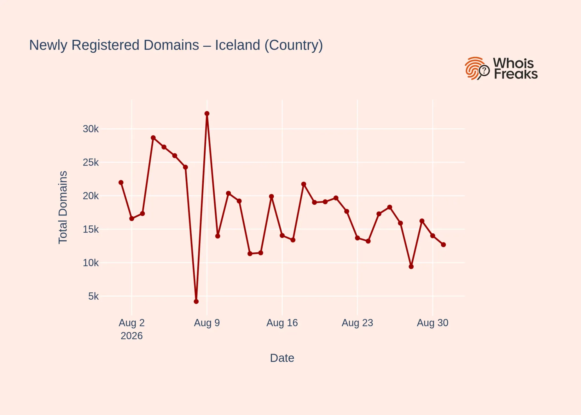 iceland country daily dynamics