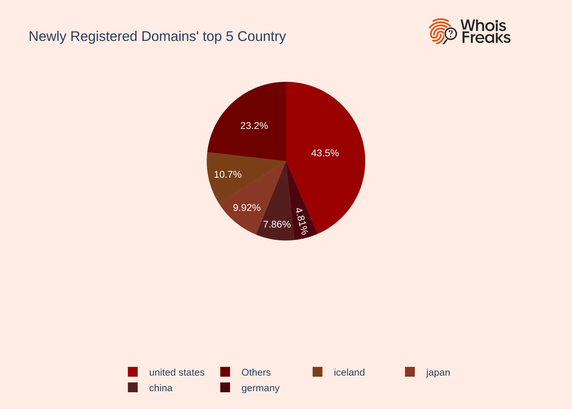 Top 5 Countries: Pie View