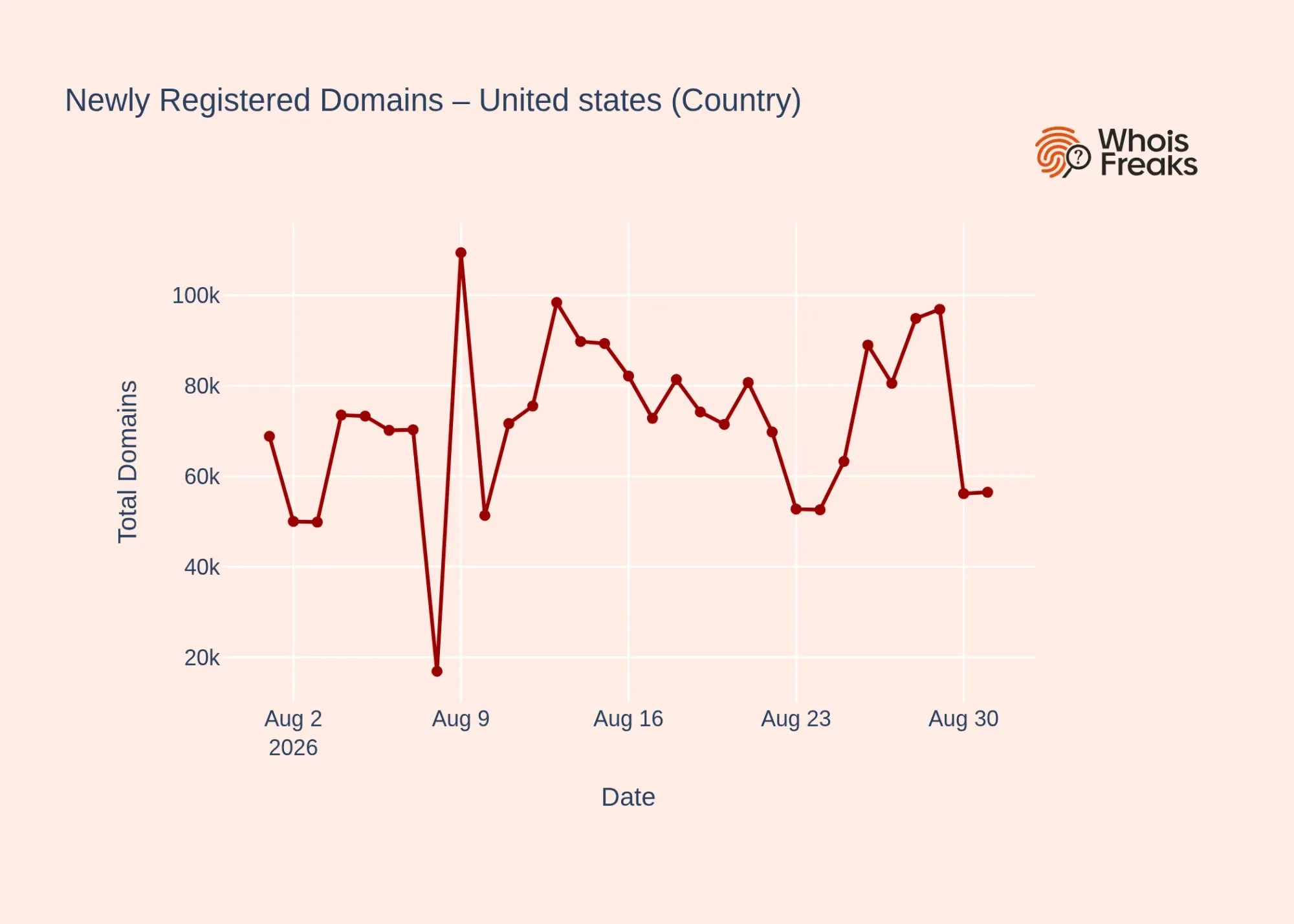 united states country daily dynamics