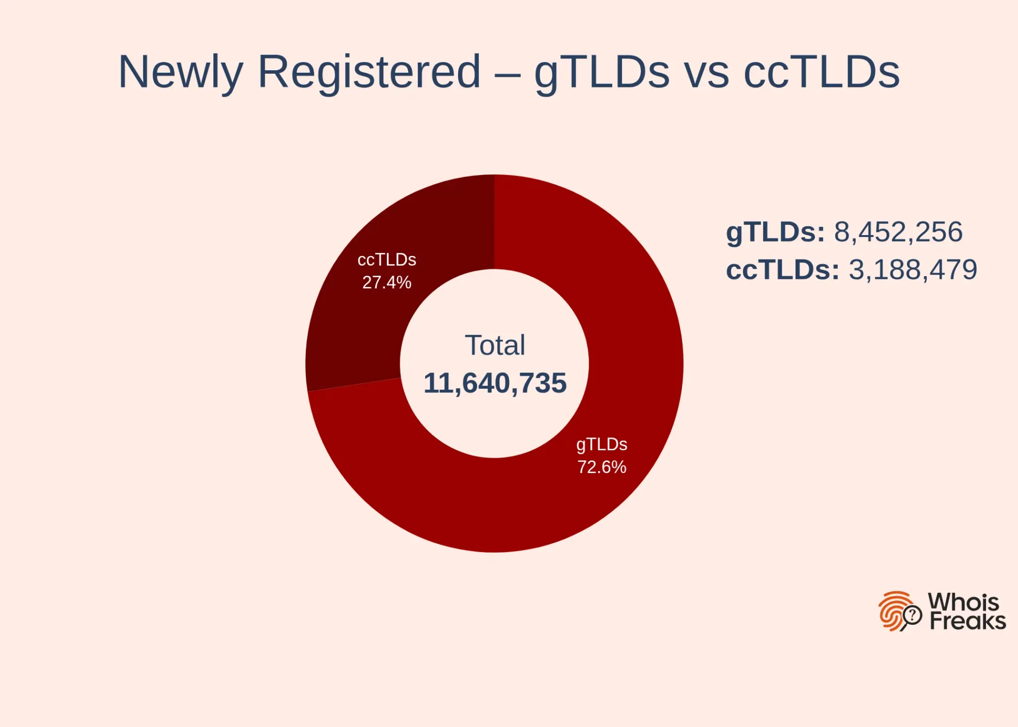 gtlds vs cctlds newly registered