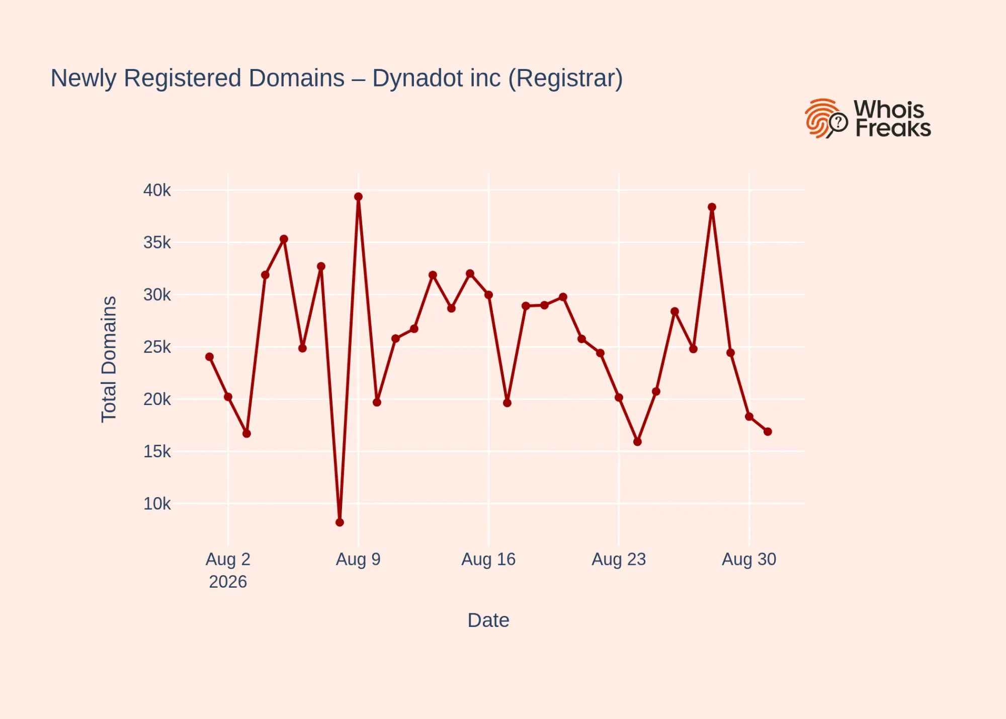 dynadot inc registrar daily dynamics