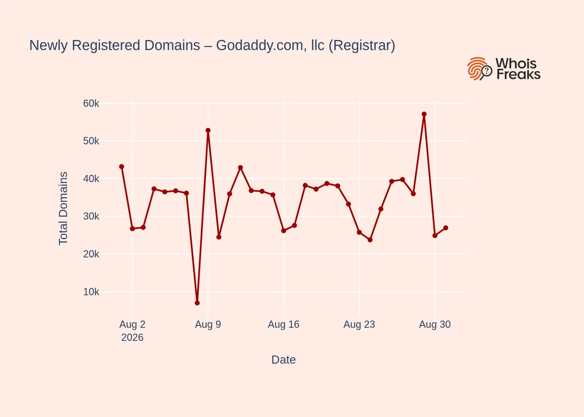 godaddy.com, llc registrar daily dynamics