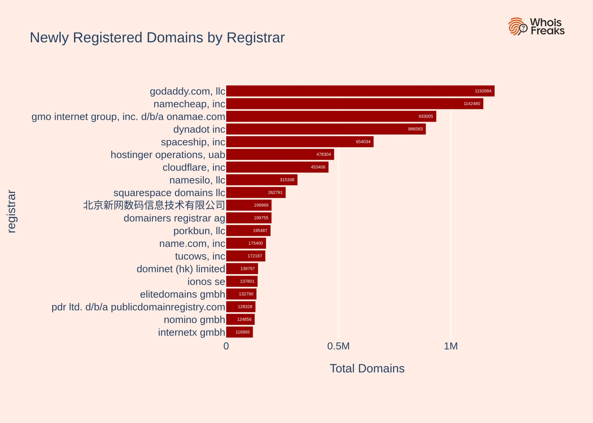 Newly Registered Domains by Registrar