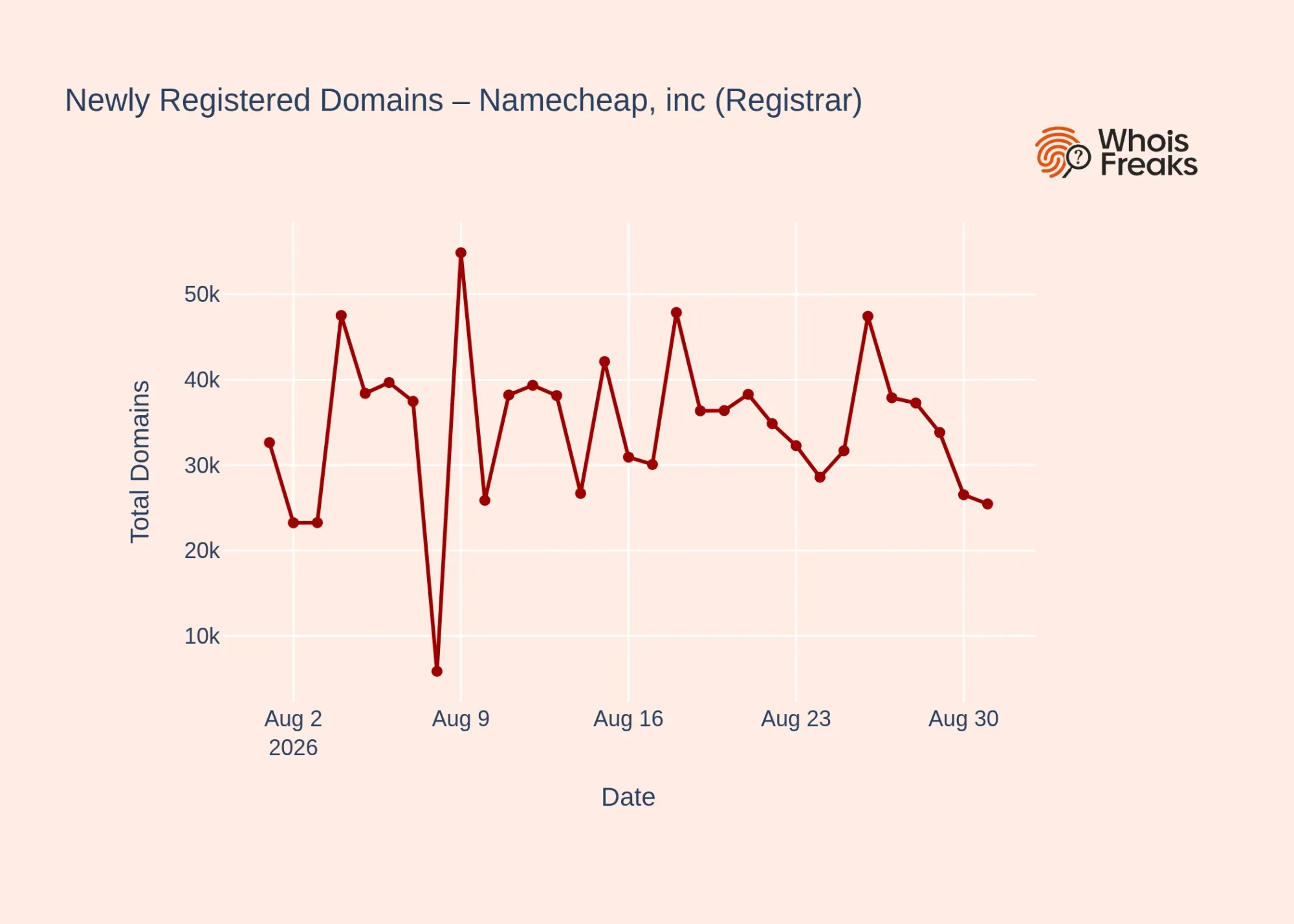 namecheap, inc registrar daily dynamics
