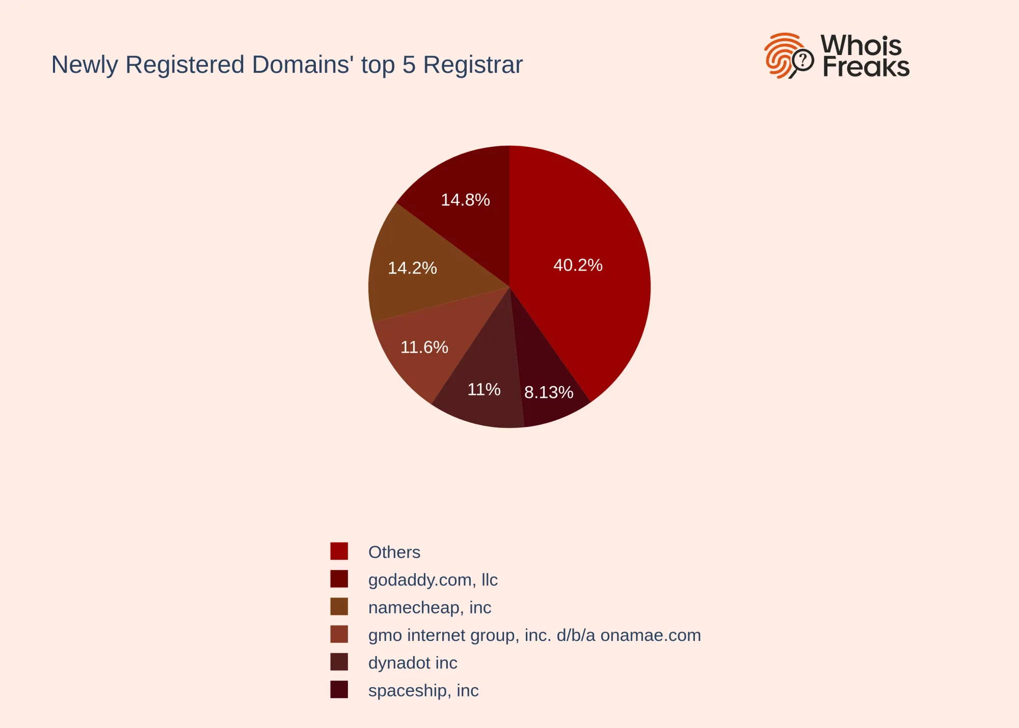 Top 5 Registrars: Pie View