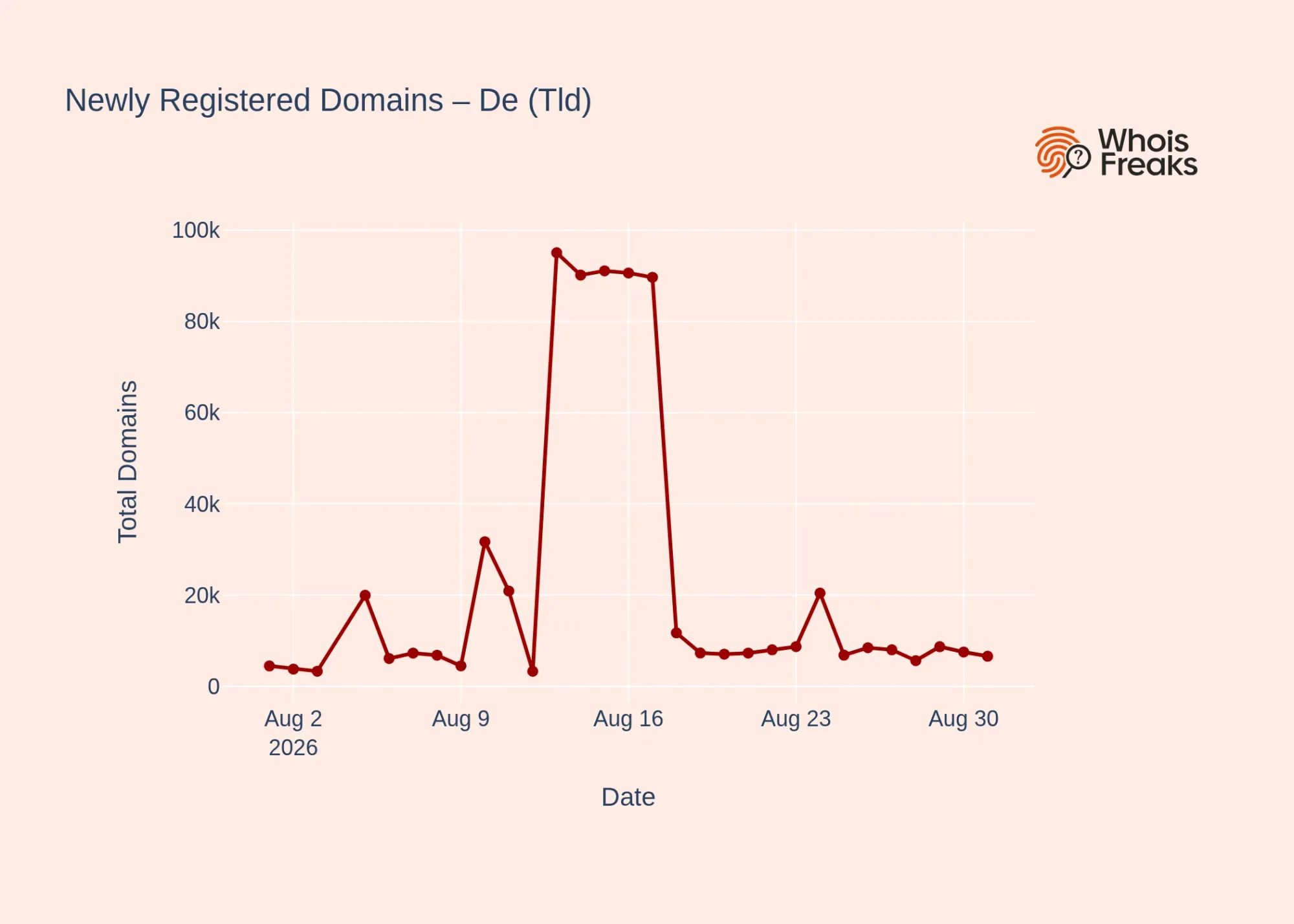 .de tld daily dynamics