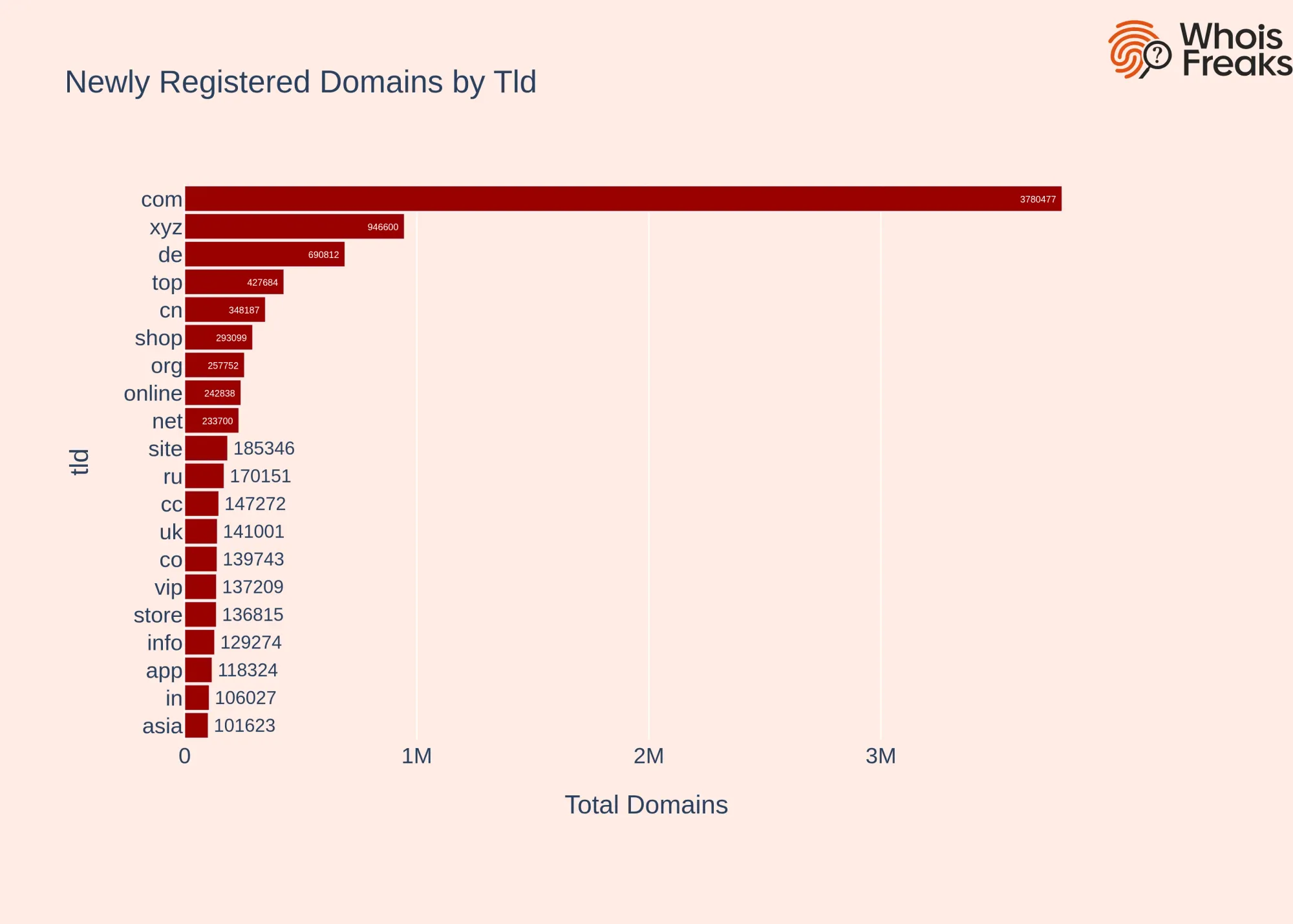 Newly Registered Domains by TLD