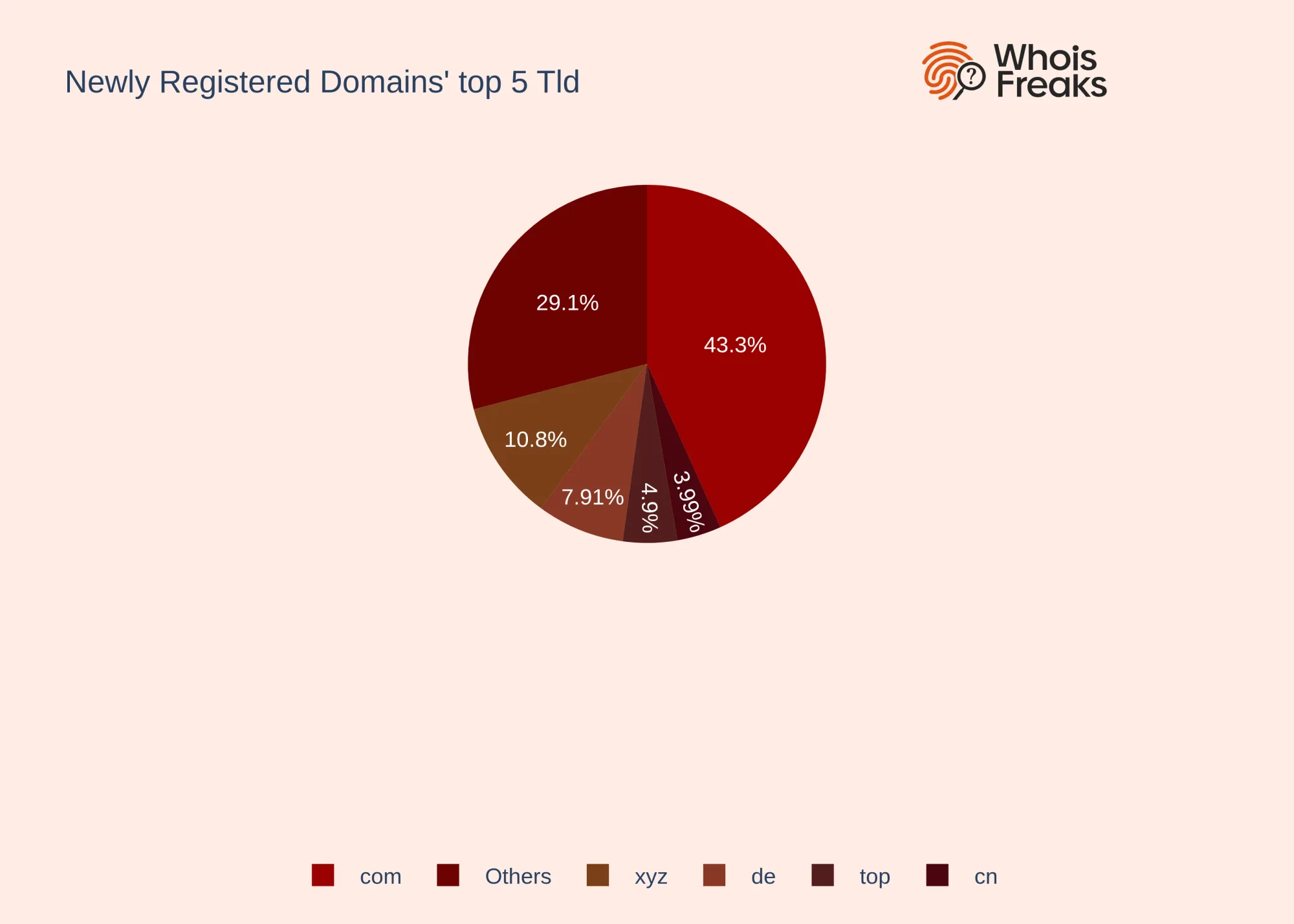 Top 5 TLDs: Pie View