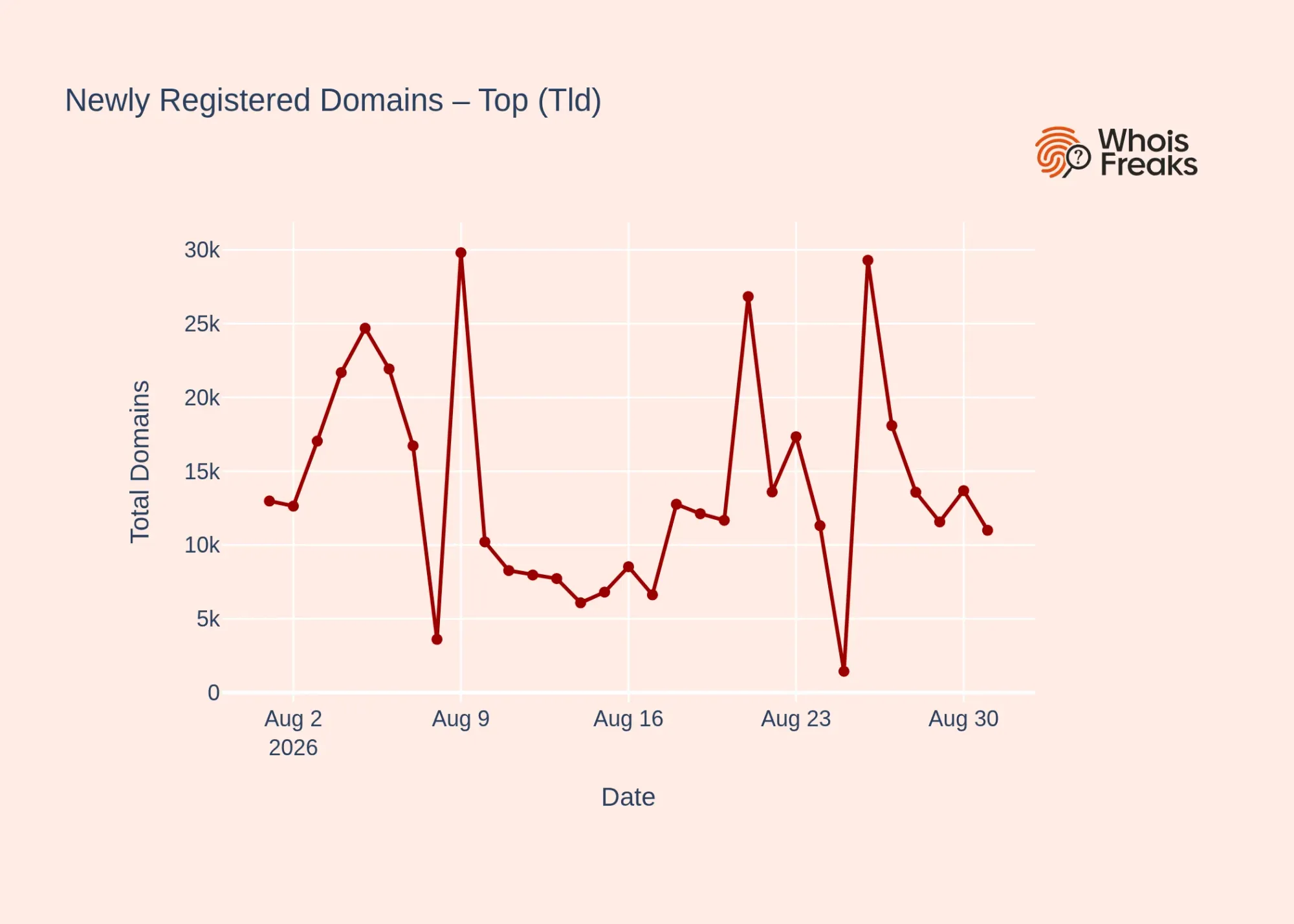 .top tld daily dynamics