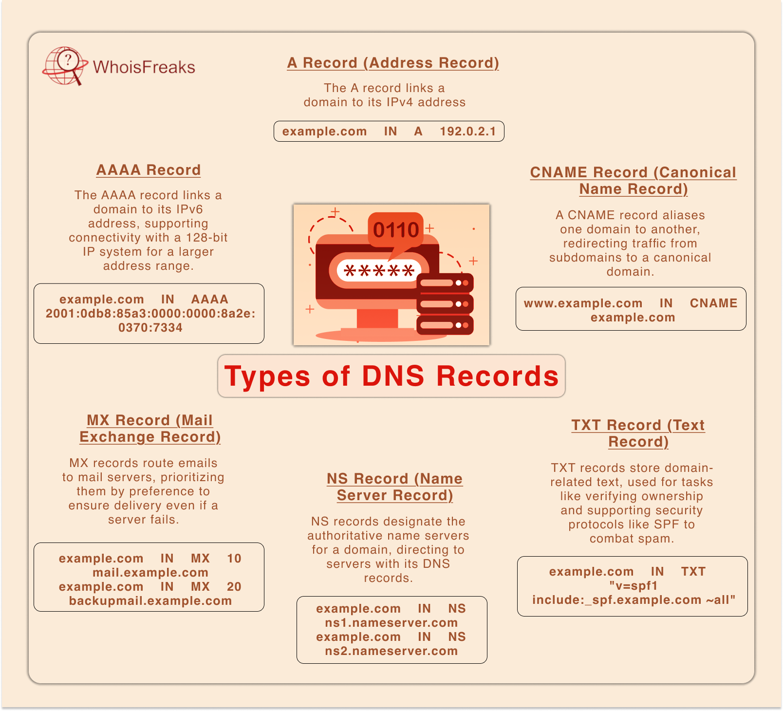 DNS Record Types Explained: A Complete Guide | WhoisFreaks